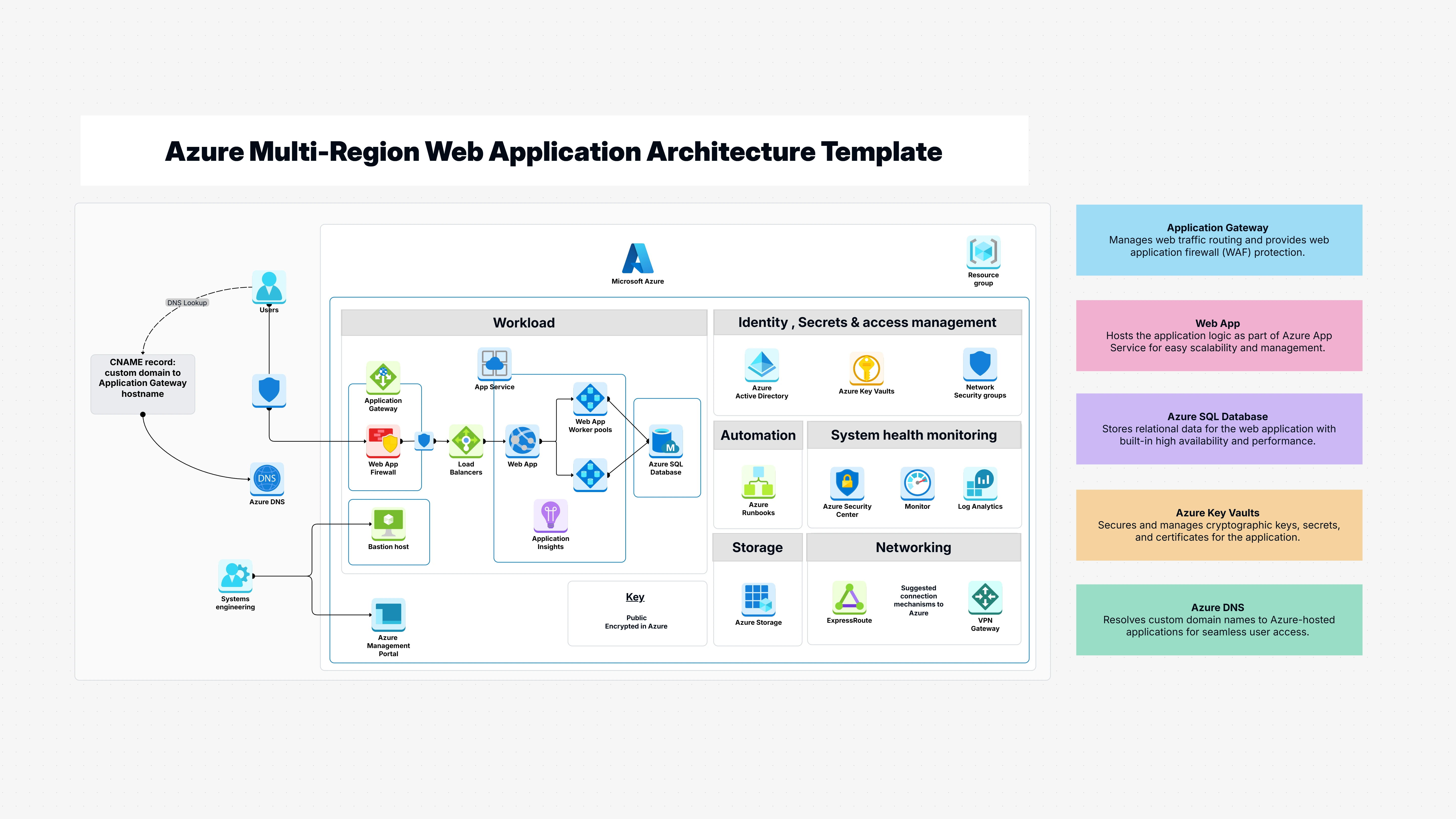 Azure Multi-Region Web Application Architecture Template